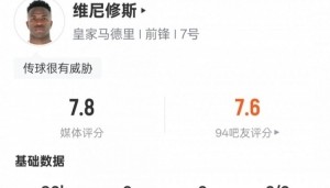 半岛体育下载-维尼修斯本场数据：2过人成功2关键传球&amp;18次丢失球权，评分7.8