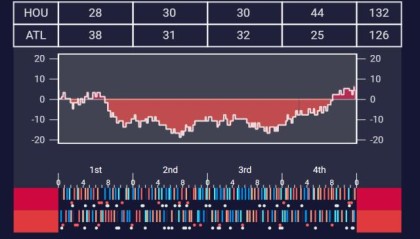 半岛体育娱乐-【现场】火箭弃用首发出奇效 末节狂砍44分逆转老鹰